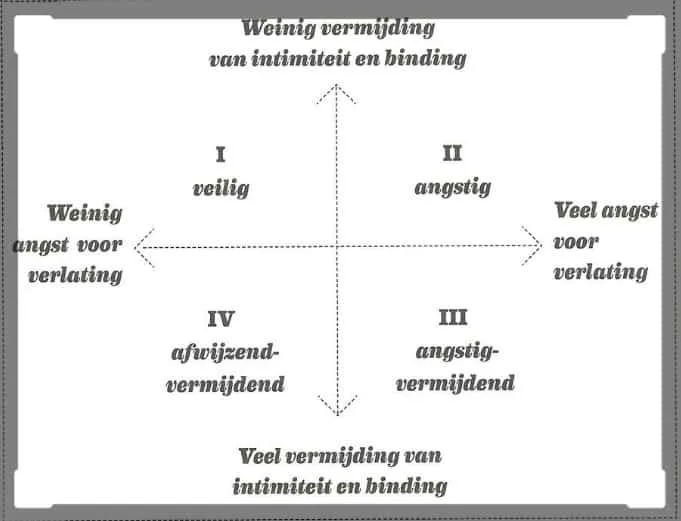 Model of the four attachment styles on the axes 'fear of abandonment' and 'avoidance of intimacy and bonding': secure, anxious, anxious-avoidant, and dismissive-avoidant.