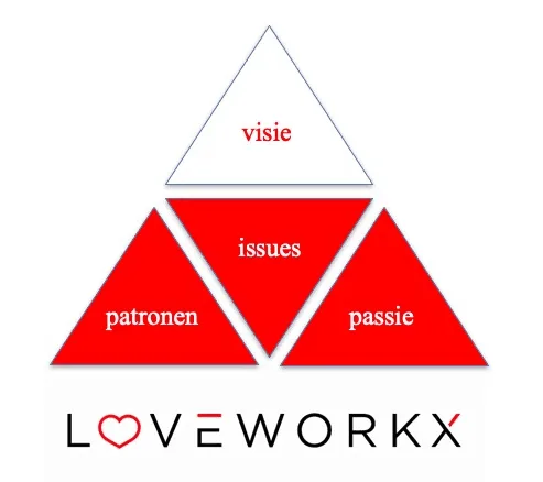 Diagram of the Loveworkx method: a pyramid of vision, issues, patterns and passion.